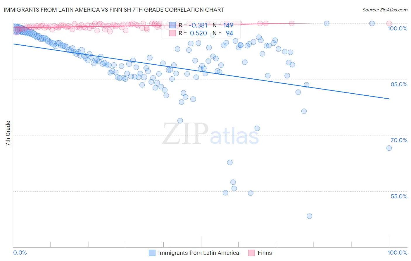 Immigrants from Latin America vs Finnish 7th Grade
