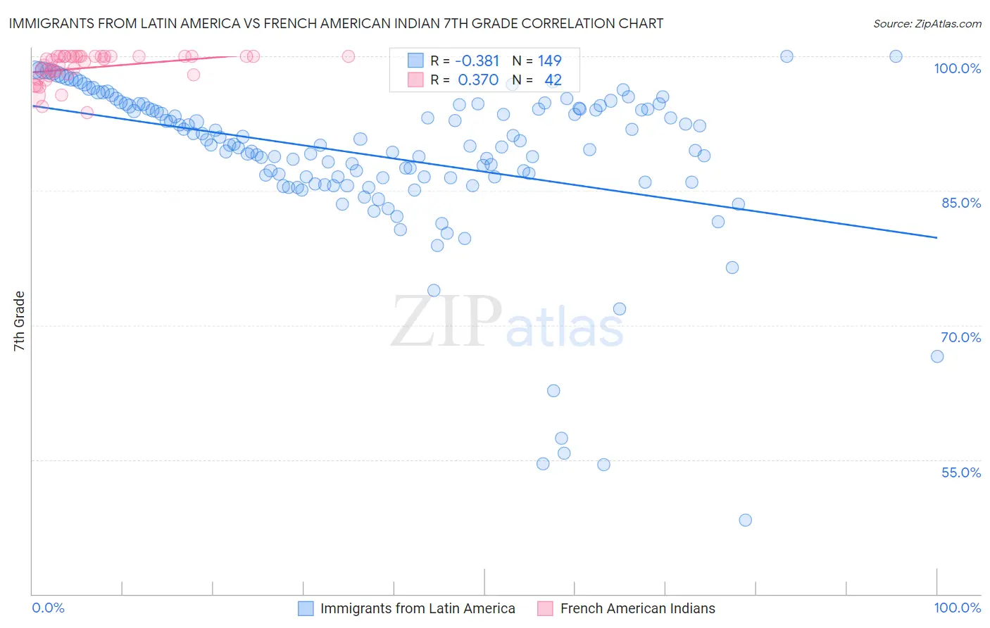 Immigrants from Latin America vs French American Indian 7th Grade