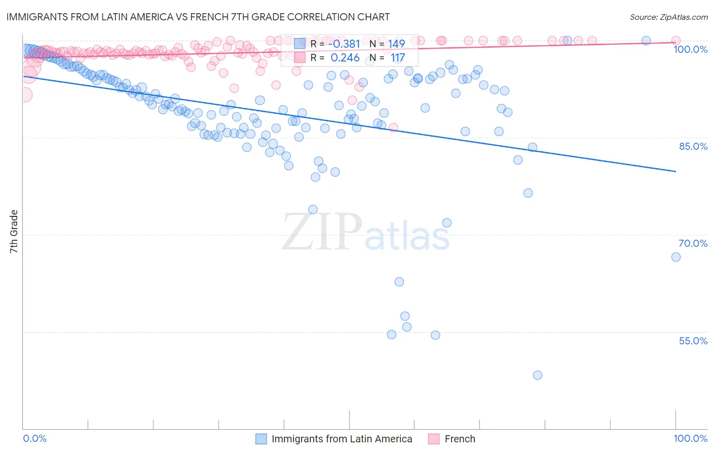 Immigrants from Latin America vs French 7th Grade