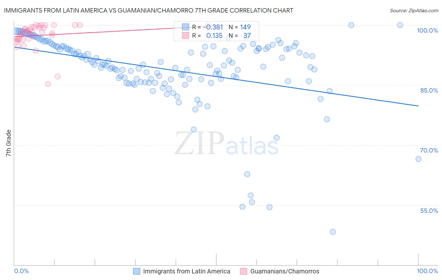 Immigrants from Latin America vs Guamanian/Chamorro 7th Grade