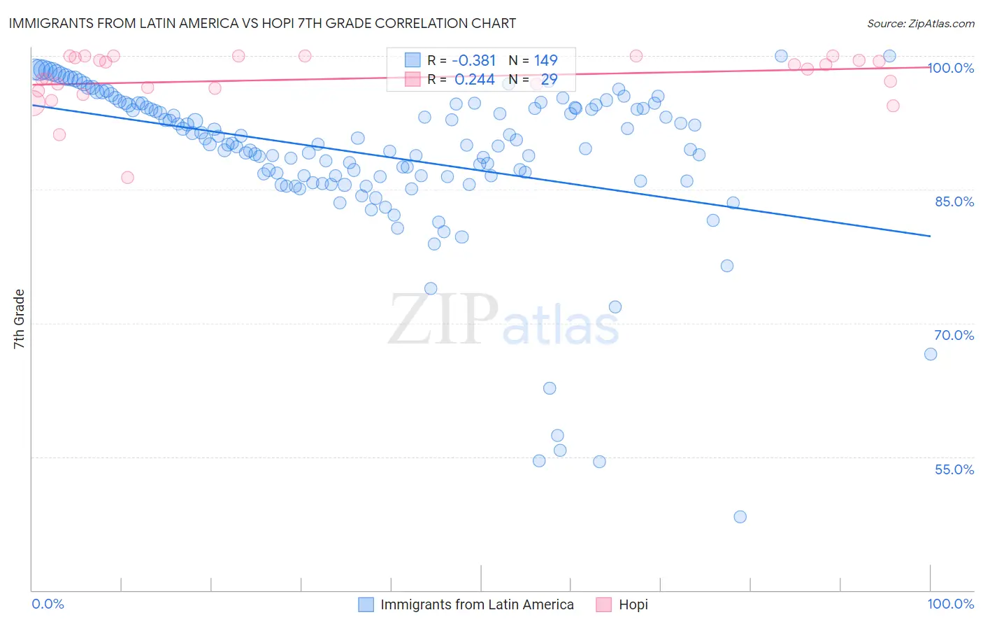 Immigrants from Latin America vs Hopi 7th Grade