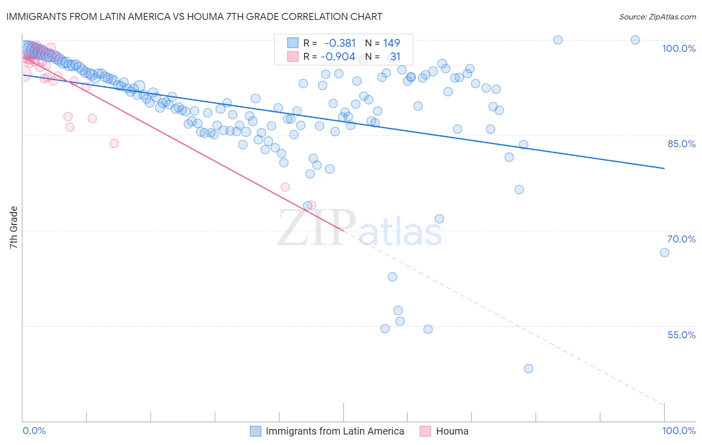 Immigrants from Latin America vs Houma 7th Grade