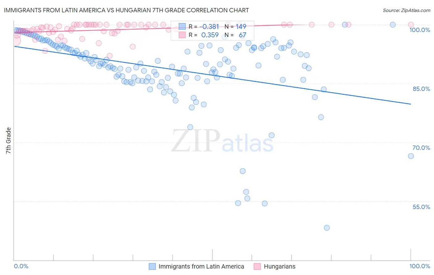 Immigrants from Latin America vs Hungarian 7th Grade