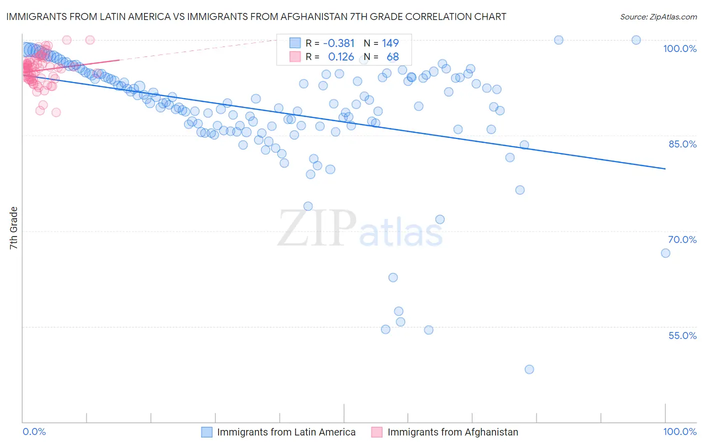 Immigrants from Latin America vs Immigrants from Afghanistan 7th Grade