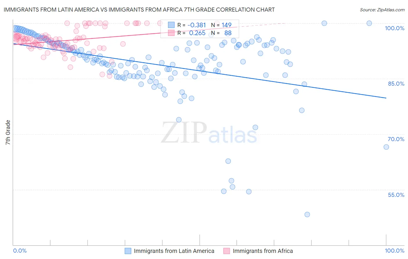 Immigrants from Latin America vs Immigrants from Africa 7th Grade