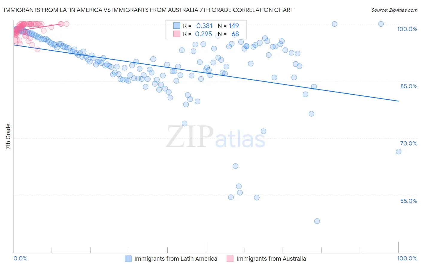 Immigrants from Latin America vs Immigrants from Australia 7th Grade