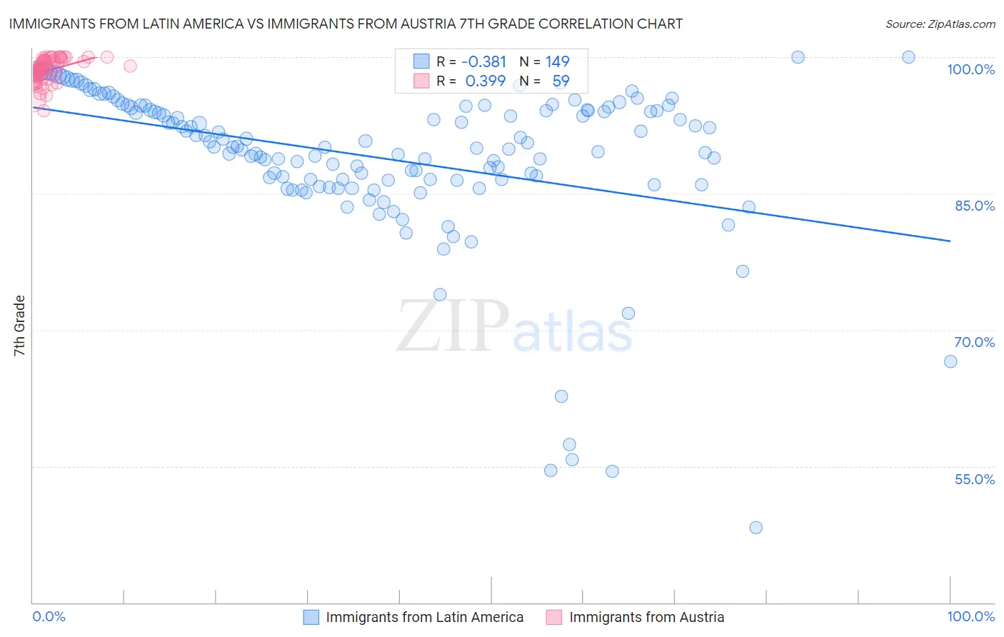 Immigrants from Latin America vs Immigrants from Austria 7th Grade