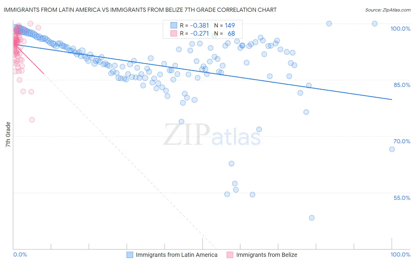 Immigrants from Latin America vs Immigrants from Belize 7th Grade