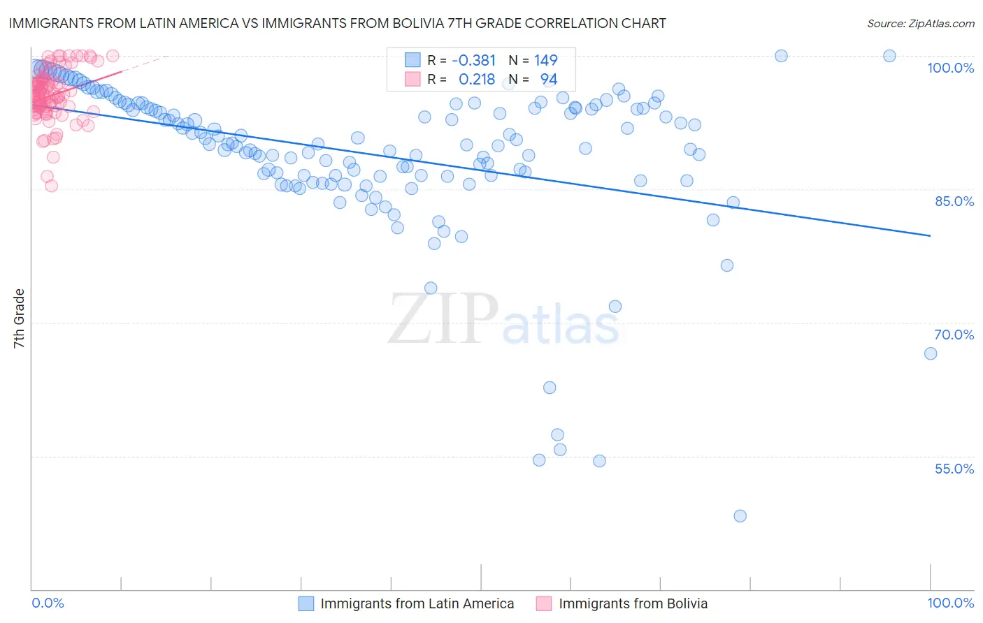 Immigrants from Latin America vs Immigrants from Bolivia 7th Grade