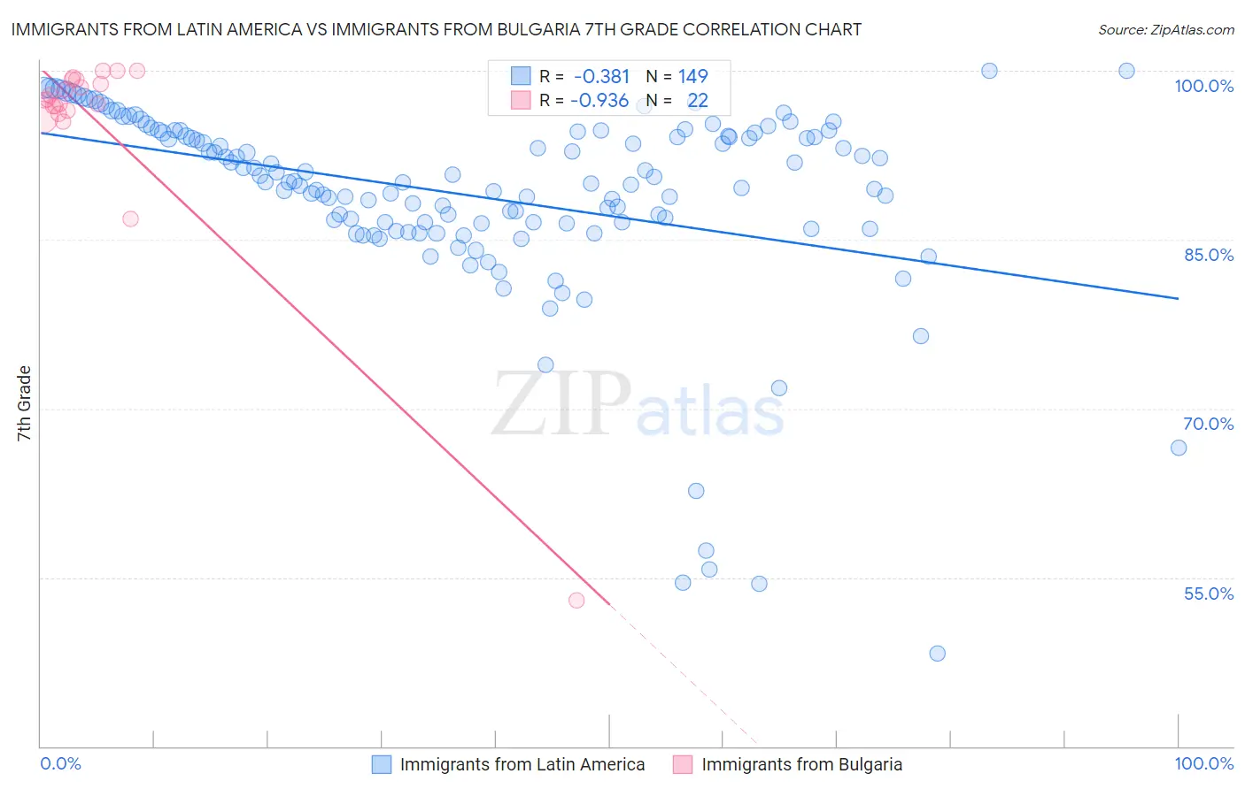 Immigrants from Latin America vs Immigrants from Bulgaria 7th Grade