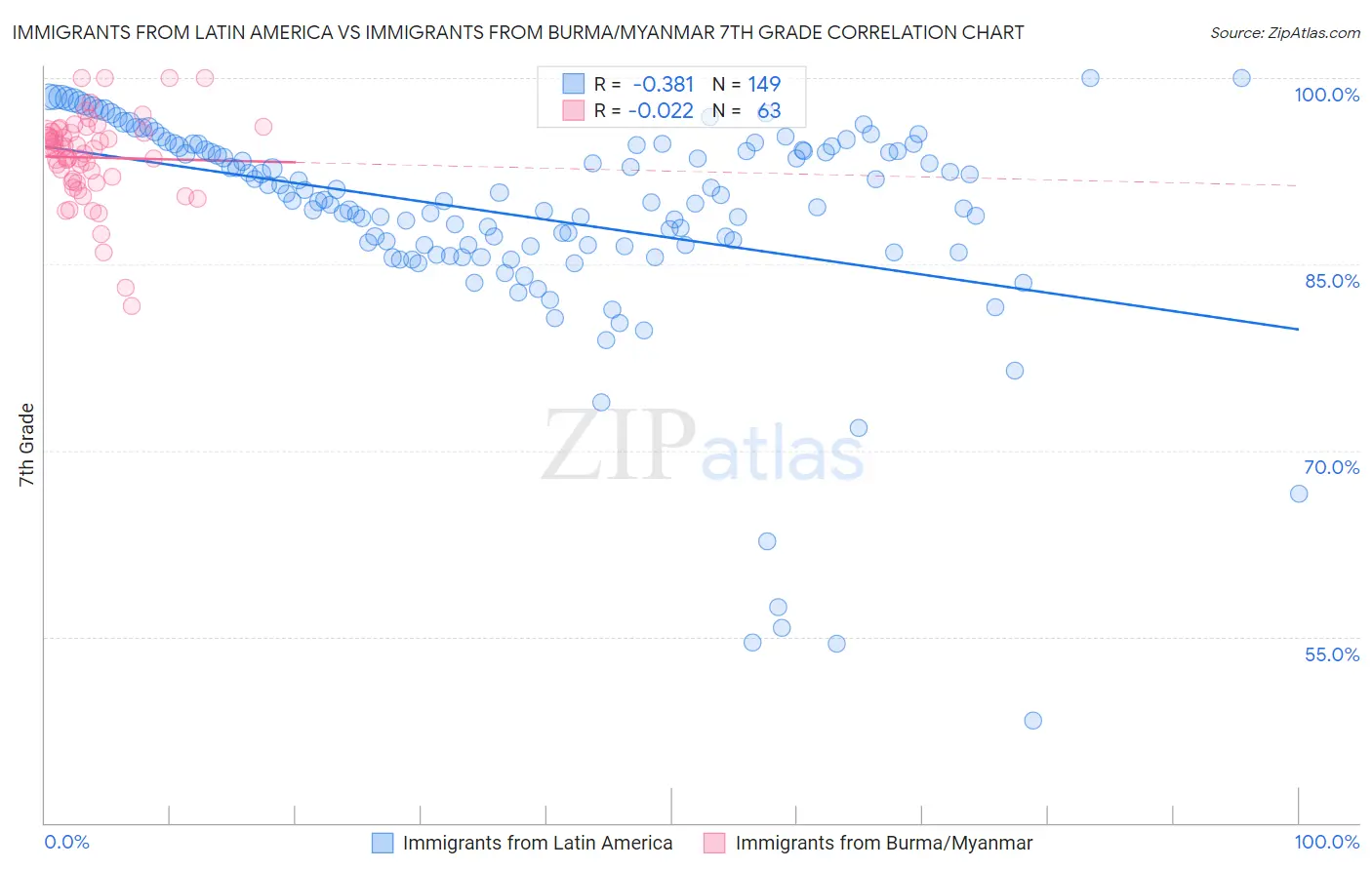 Immigrants from Latin America vs Immigrants from Burma/Myanmar 7th Grade