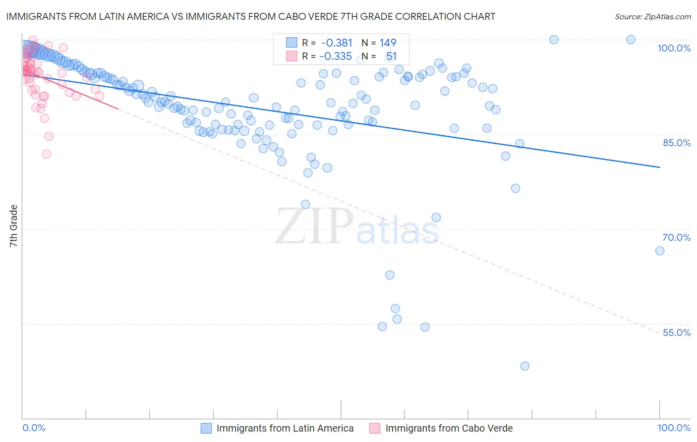 Immigrants from Latin America vs Immigrants from Cabo Verde 7th Grade