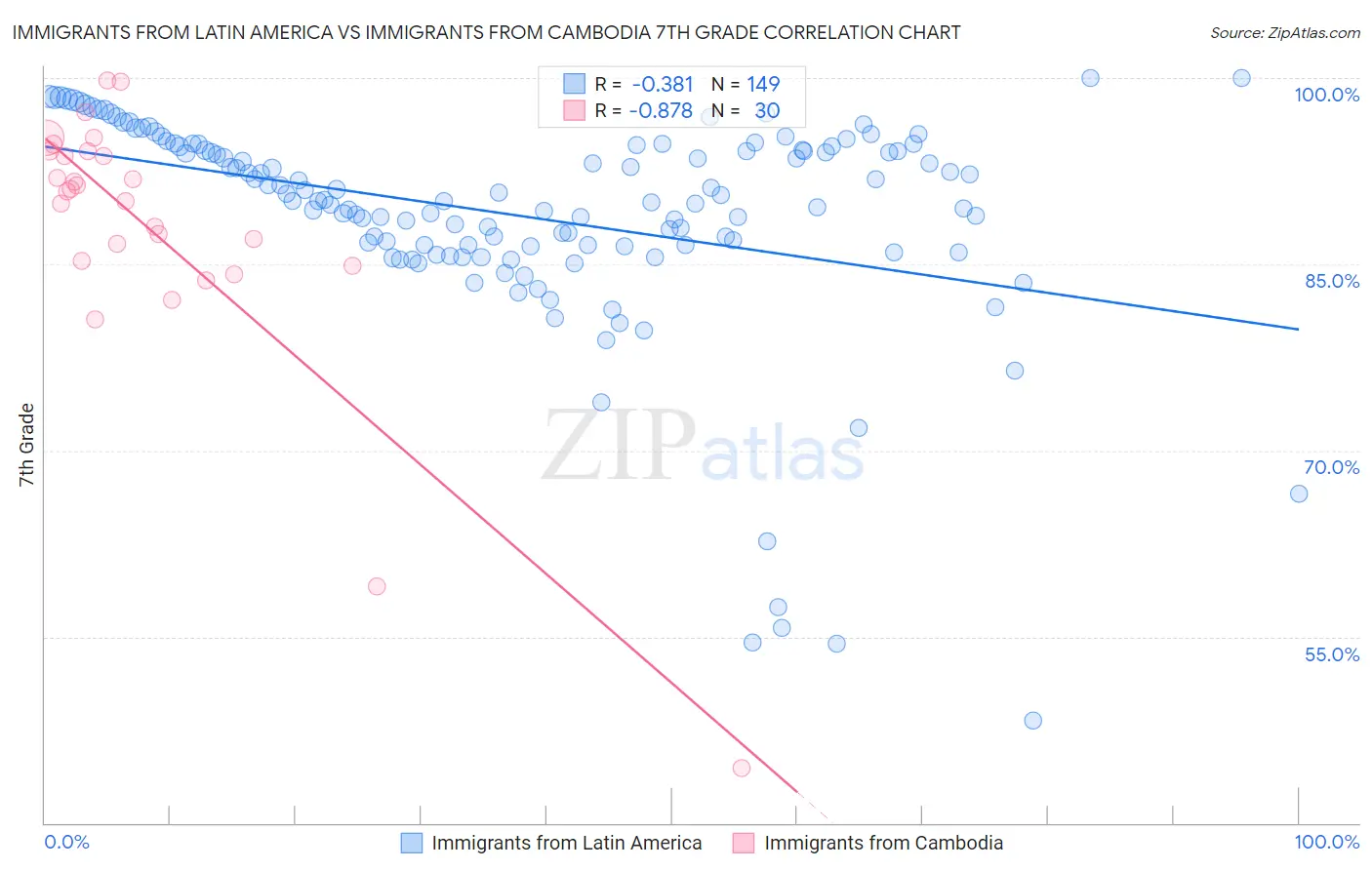 Immigrants from Latin America vs Immigrants from Cambodia 7th Grade