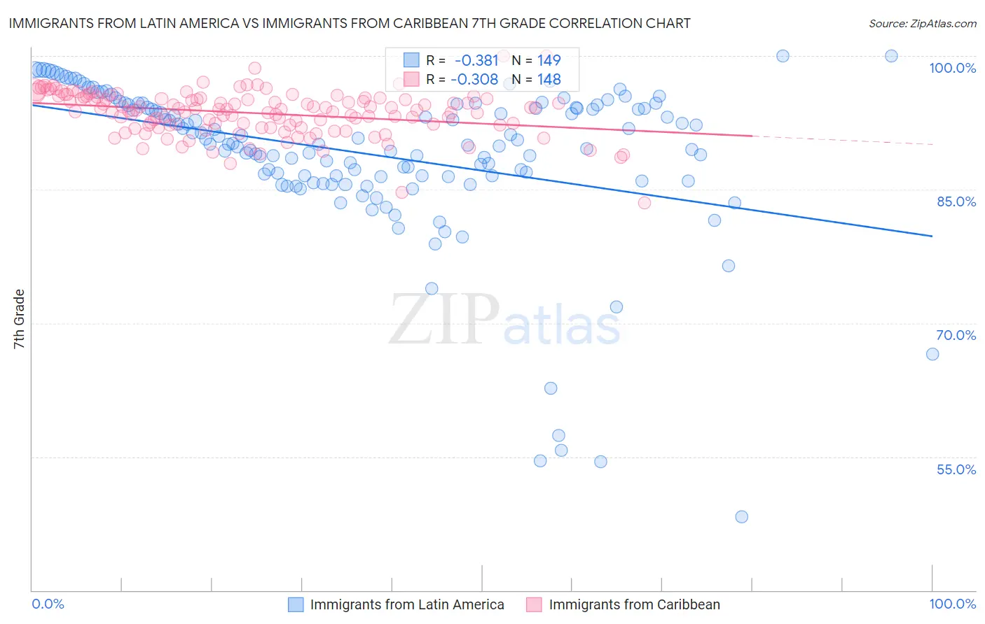 Immigrants from Latin America vs Immigrants from Caribbean 7th Grade