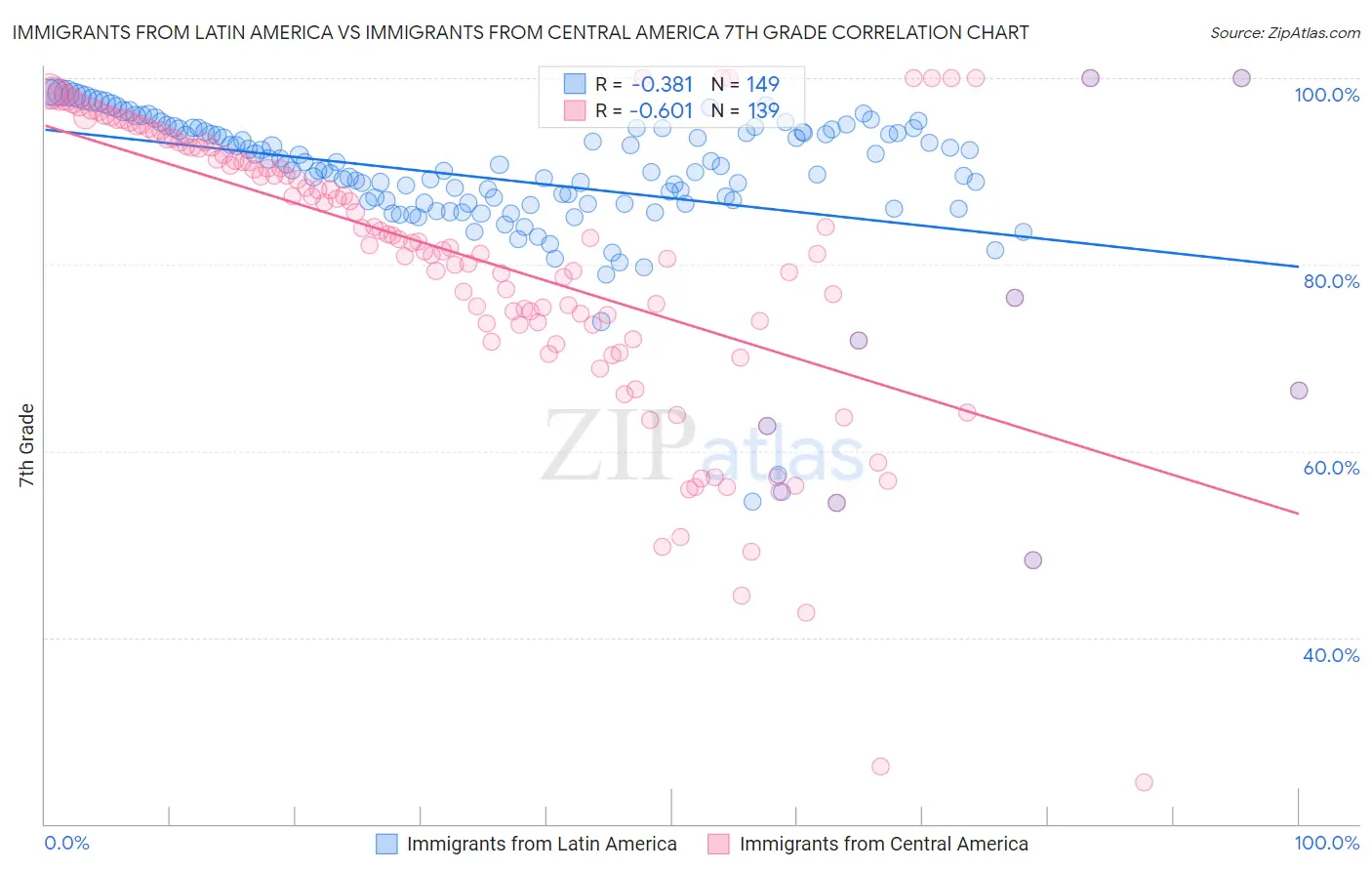 Immigrants from Latin America vs Immigrants from Central America 7th Grade