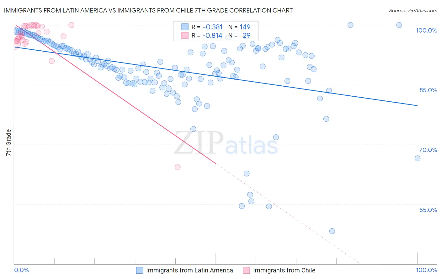 Immigrants from Latin America vs Immigrants from Chile 7th Grade