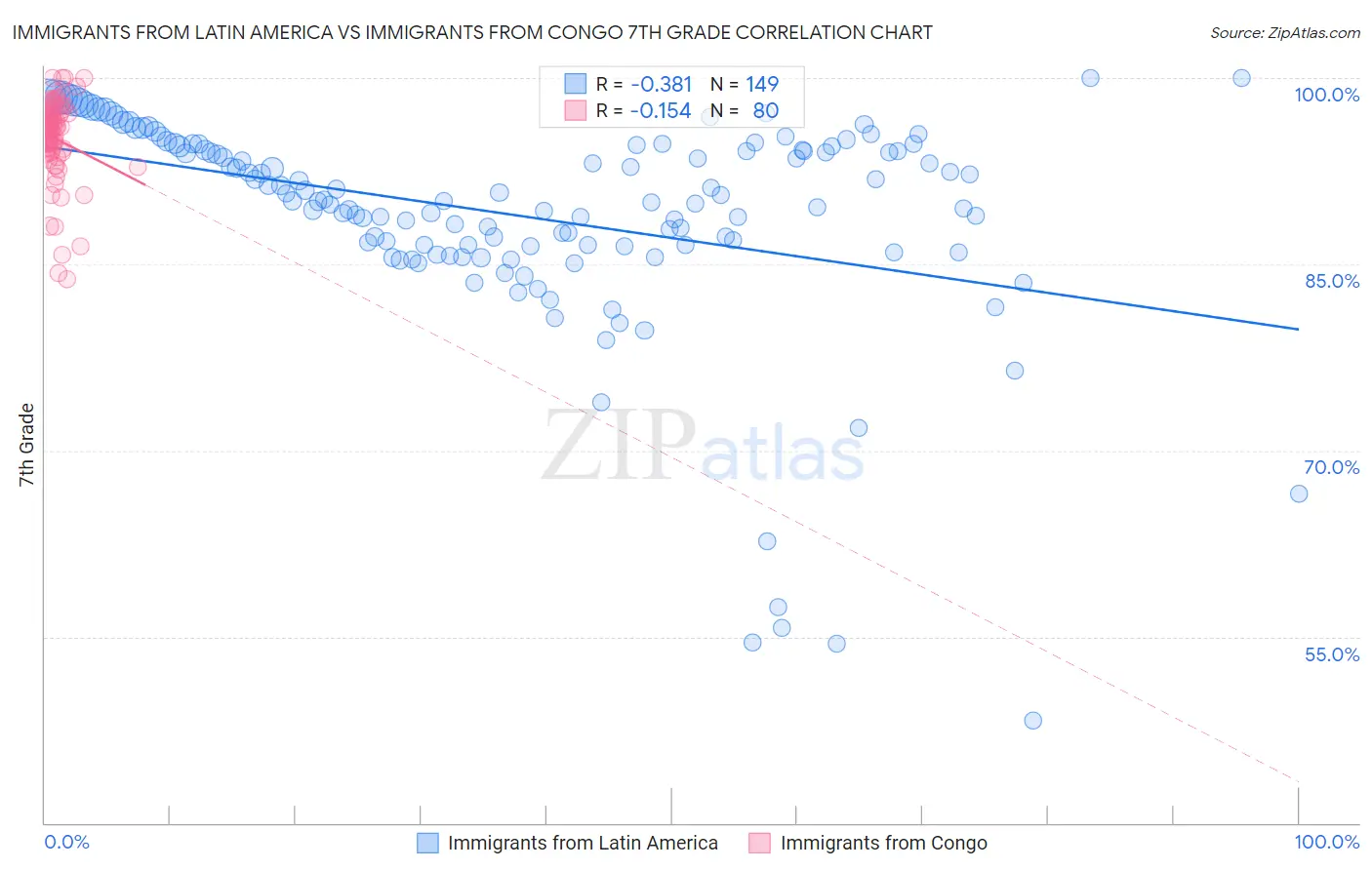 Immigrants from Latin America vs Immigrants from Congo 7th Grade
