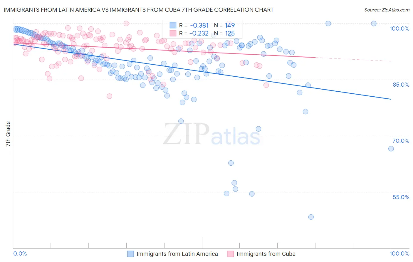 Immigrants from Latin America vs Immigrants from Cuba 7th Grade