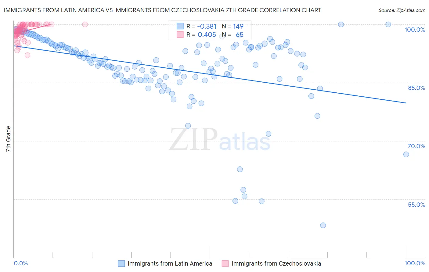Immigrants from Latin America vs Immigrants from Czechoslovakia 7th Grade