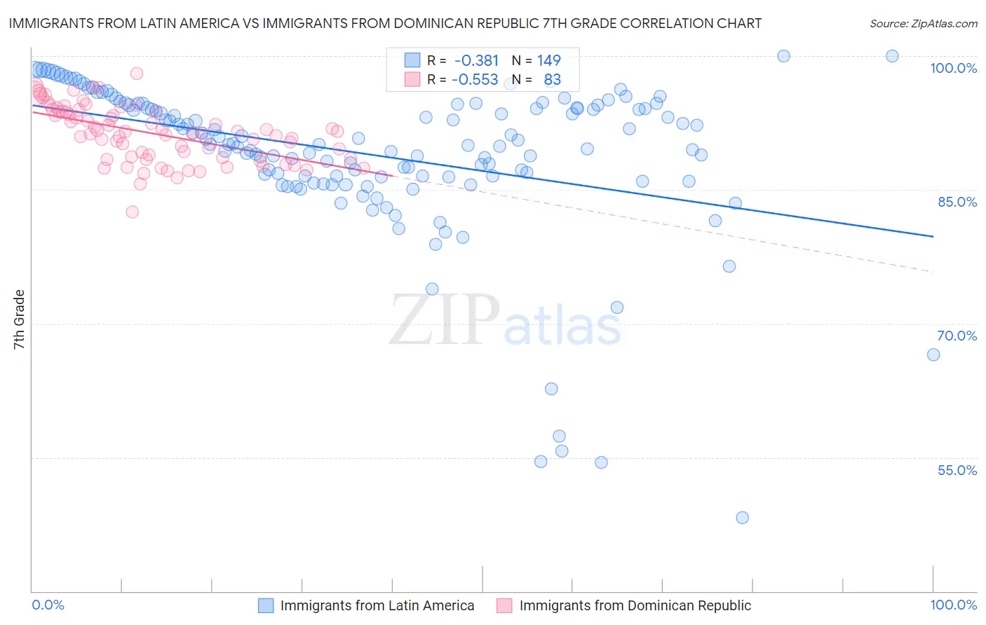 Immigrants from Latin America vs Immigrants from Dominican Republic 7th Grade