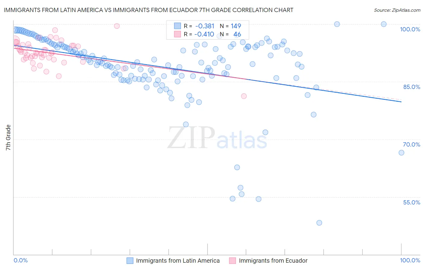 Immigrants from Latin America vs Immigrants from Ecuador 7th Grade