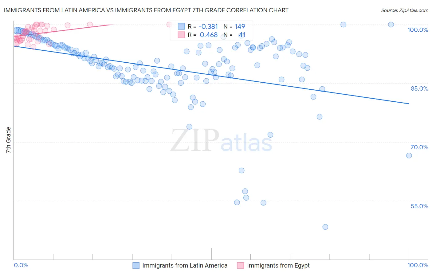 Immigrants from Latin America vs Immigrants from Egypt 7th Grade