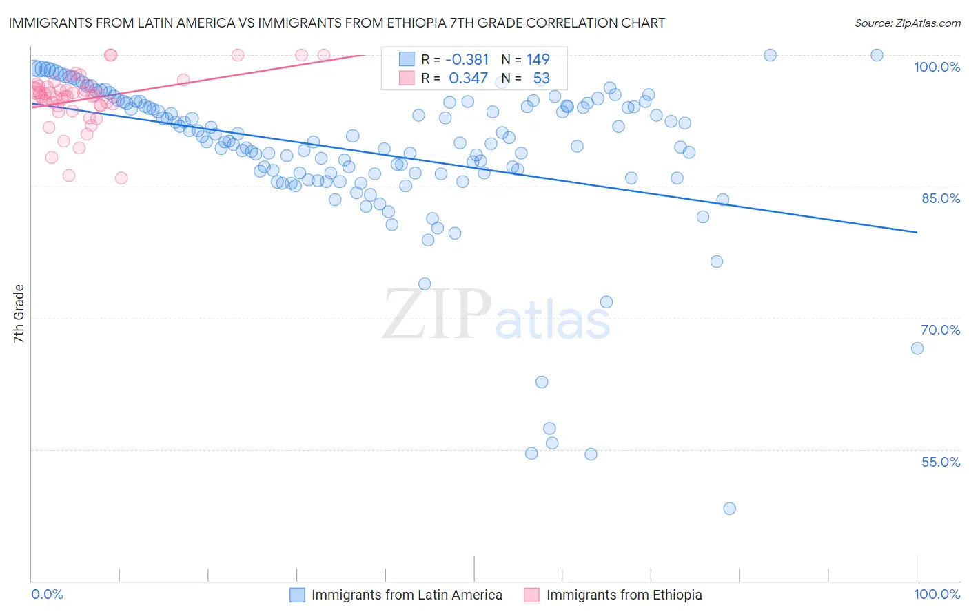 Immigrants from Latin America vs Immigrants from Ethiopia 7th Grade