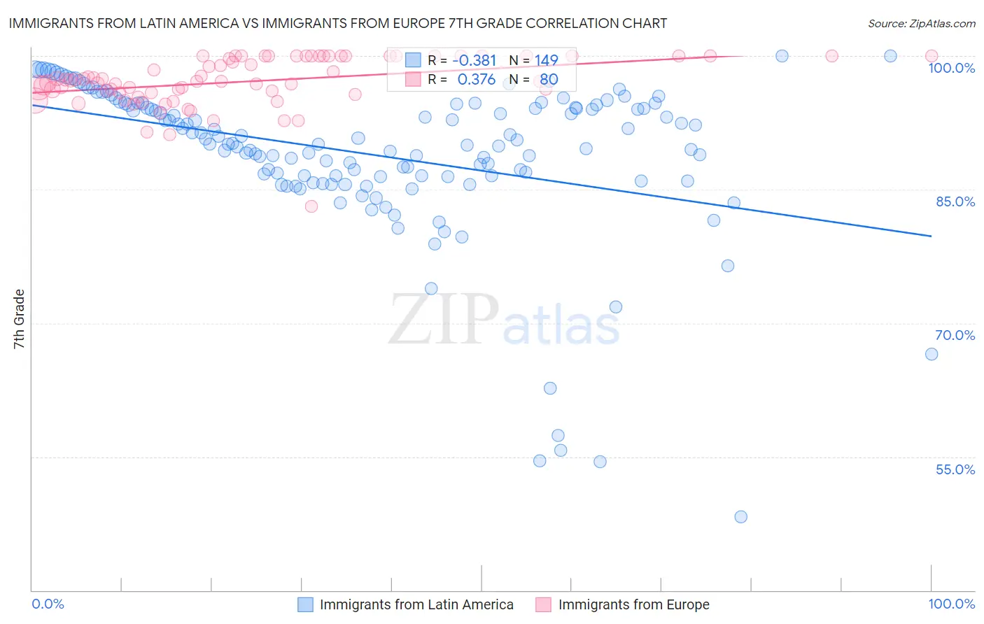Immigrants from Latin America vs Immigrants from Europe 7th Grade