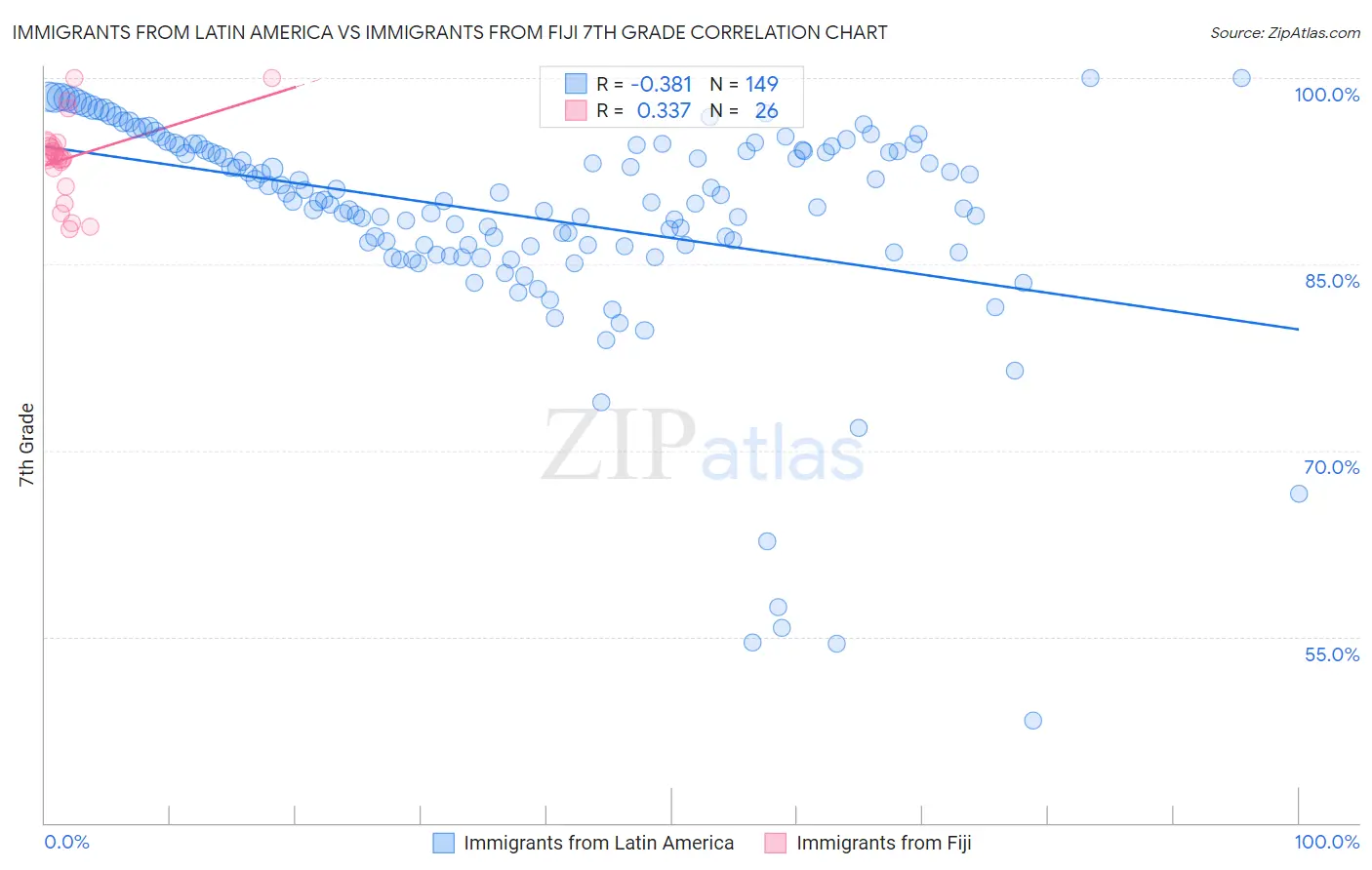 Immigrants from Latin America vs Immigrants from Fiji 7th Grade