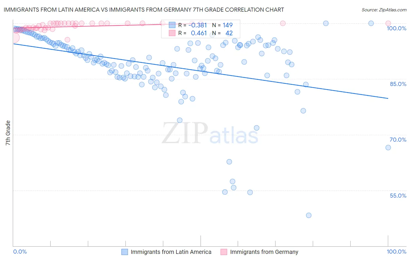 Immigrants from Latin America vs Immigrants from Germany 7th Grade