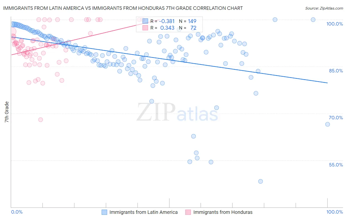 Immigrants from Latin America vs Immigrants from Honduras 7th Grade