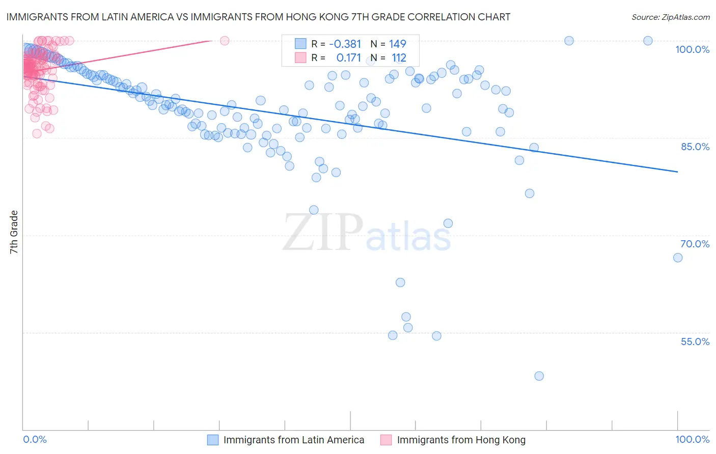 Immigrants from Latin America vs Immigrants from Hong Kong 7th Grade