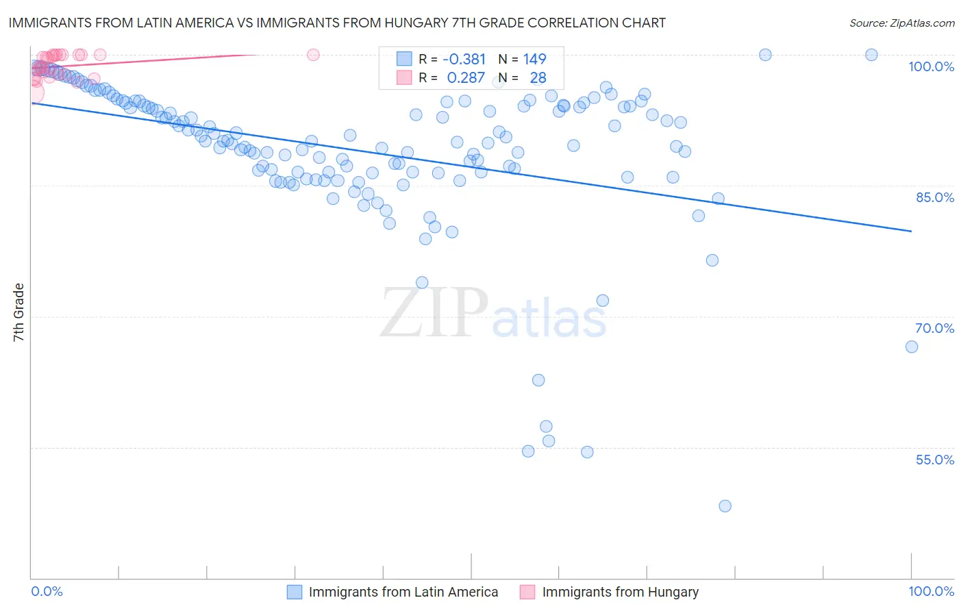 Immigrants from Latin America vs Immigrants from Hungary 7th Grade