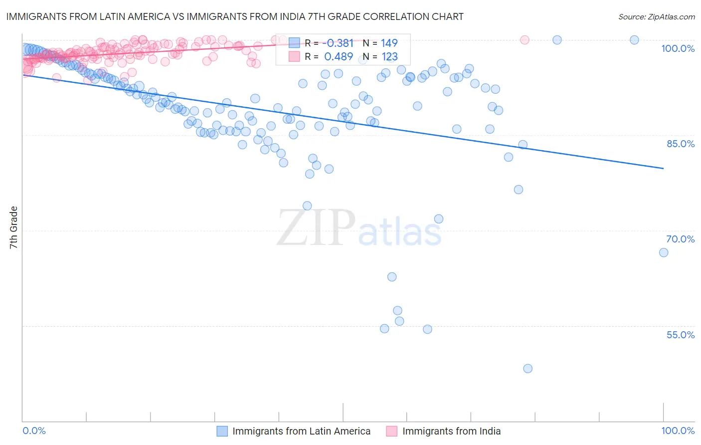 Immigrants from Latin America vs Immigrants from India 7th Grade