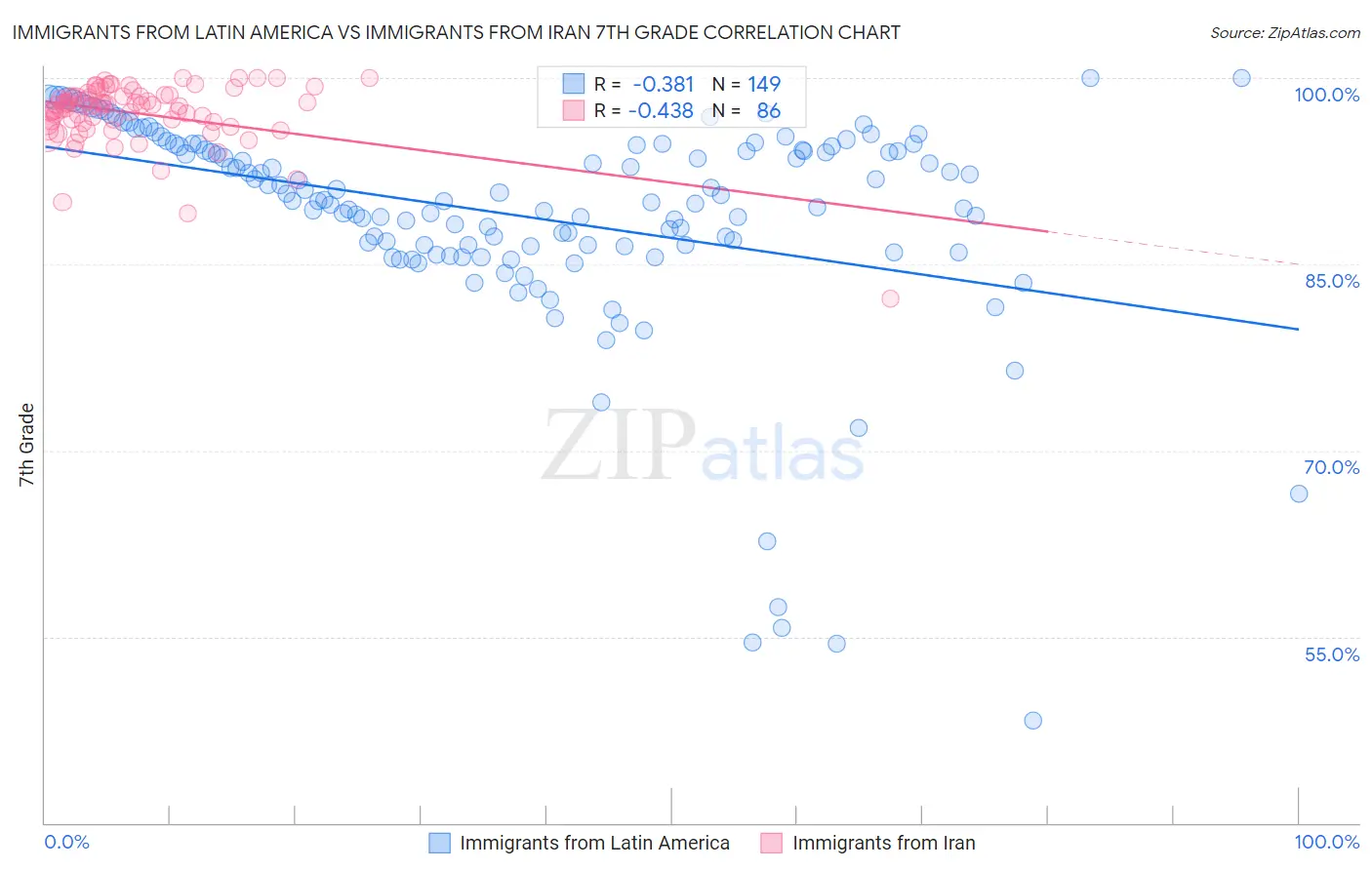 Immigrants from Latin America vs Immigrants from Iran 7th Grade