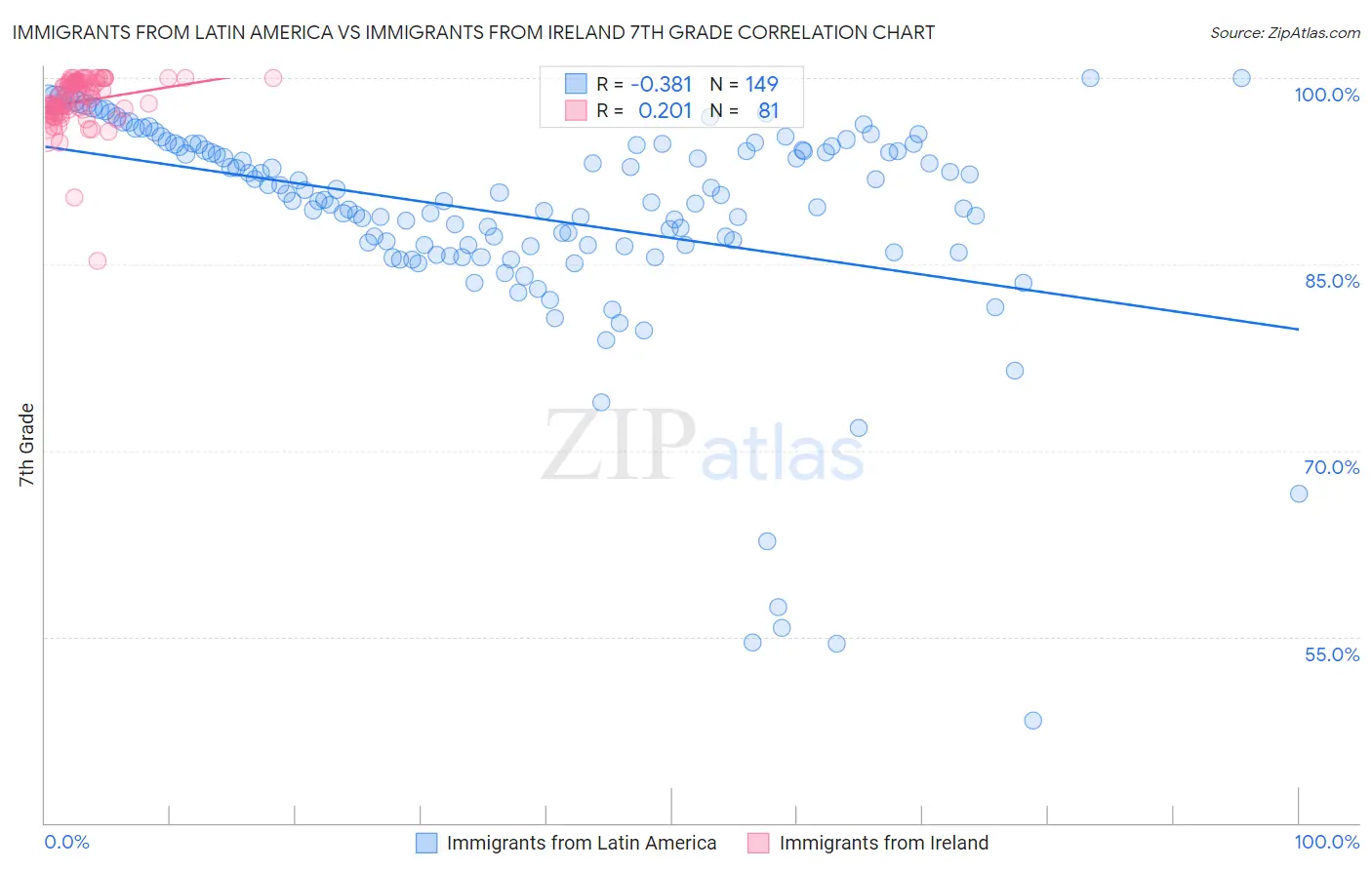 Immigrants from Latin America vs Immigrants from Ireland 7th Grade