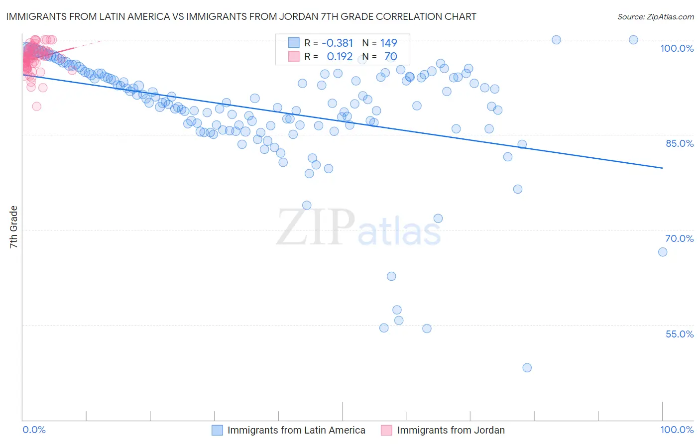 Immigrants from Latin America vs Immigrants from Jordan 7th Grade