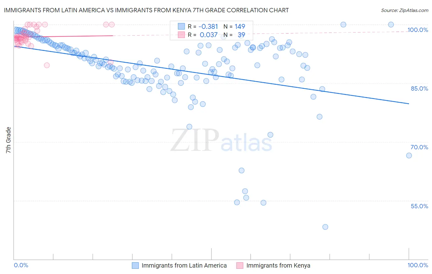 Immigrants from Latin America vs Immigrants from Kenya 7th Grade