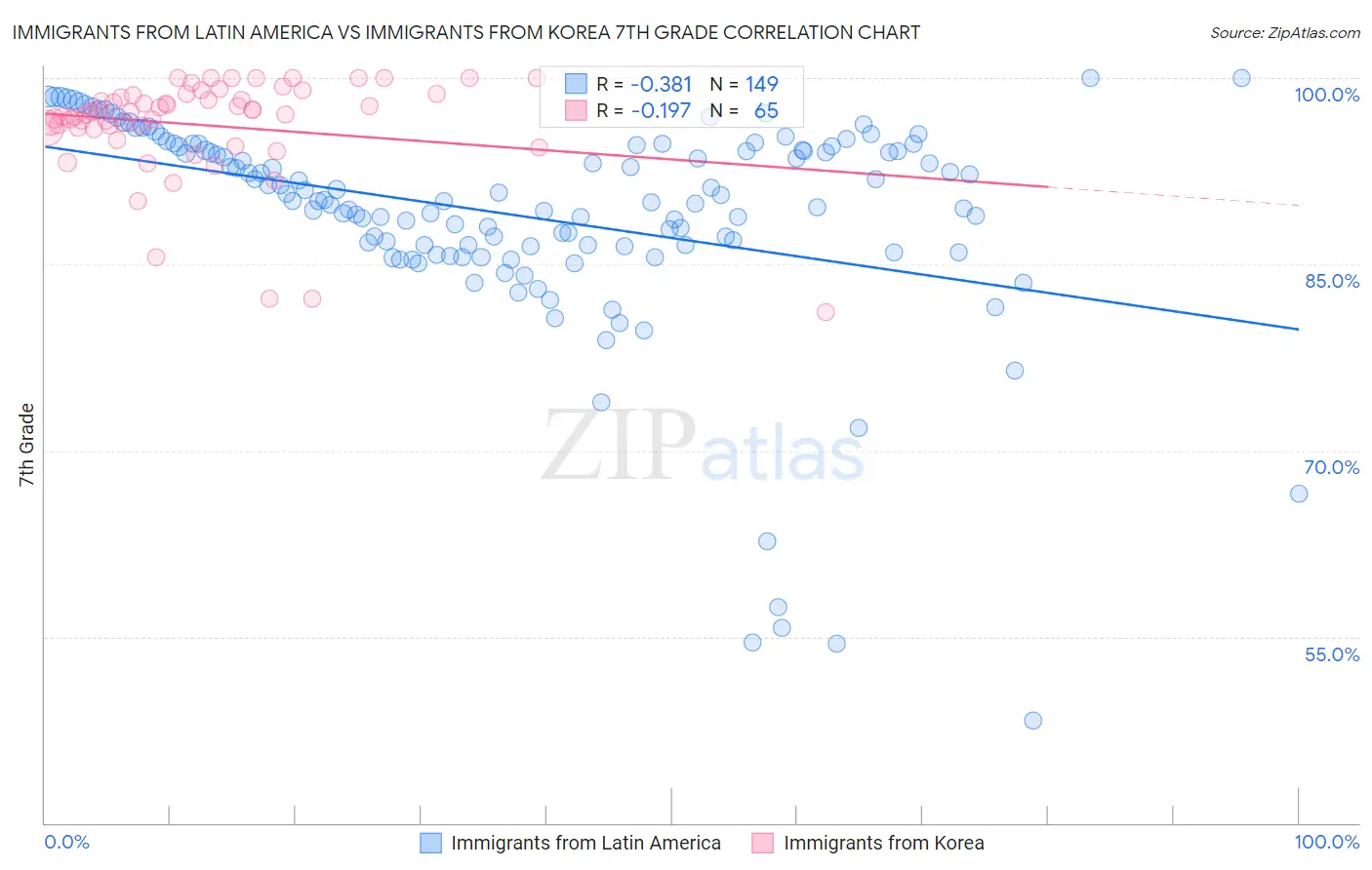 Immigrants from Latin America vs Immigrants from Korea 7th Grade