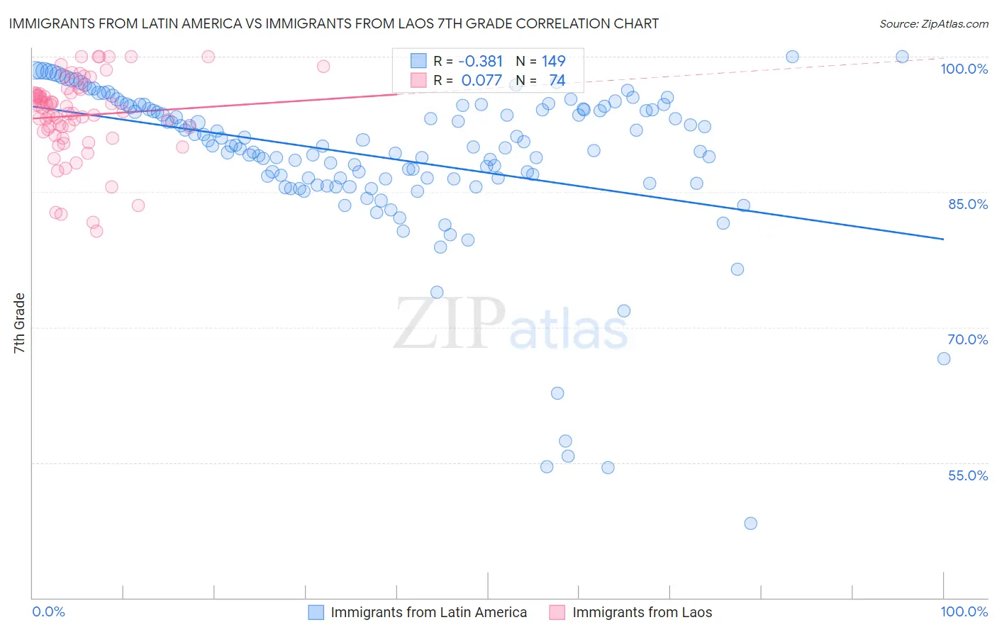 Immigrants from Latin America vs Immigrants from Laos 7th Grade