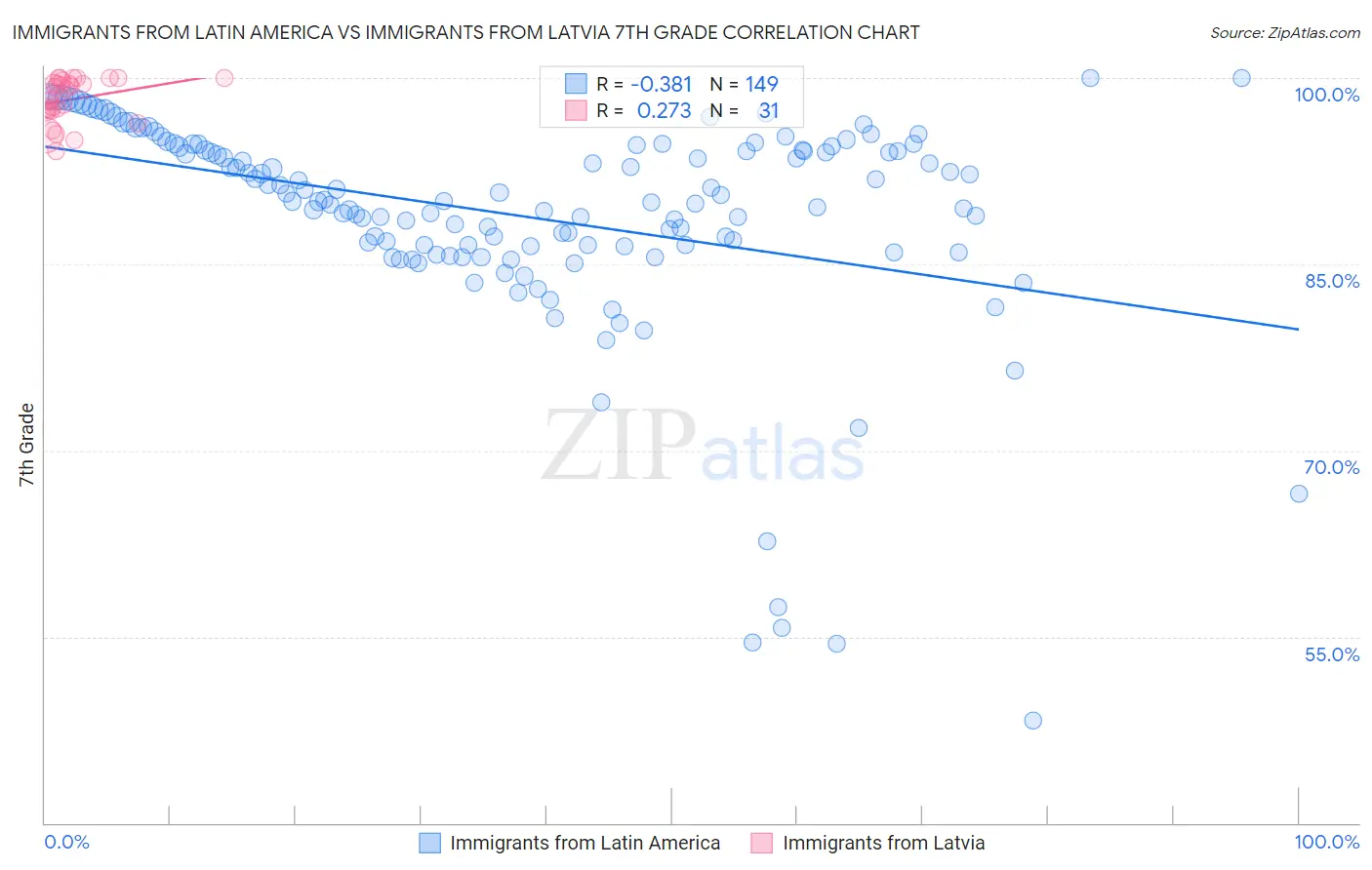 Immigrants from Latin America vs Immigrants from Latvia 7th Grade