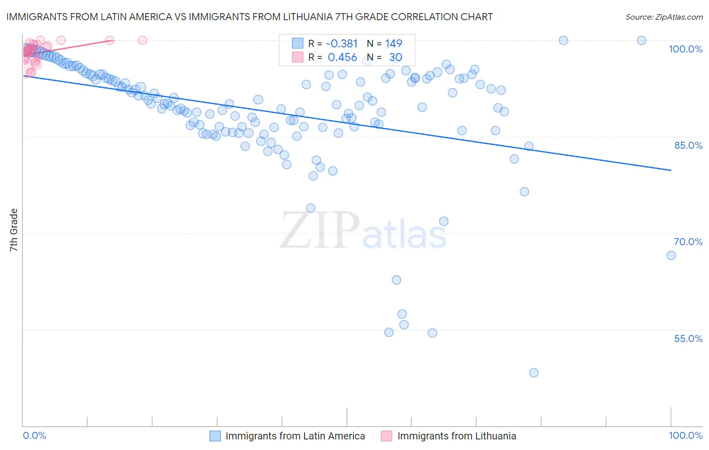 Immigrants from Latin America vs Immigrants from Lithuania 7th Grade