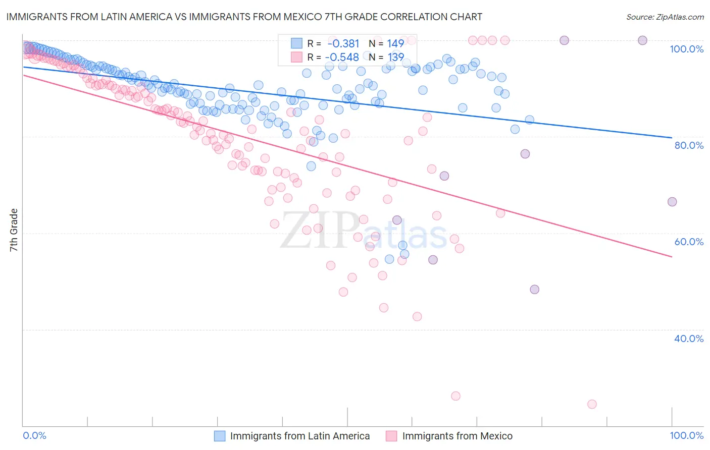 Immigrants from Latin America vs Immigrants from Mexico 7th Grade