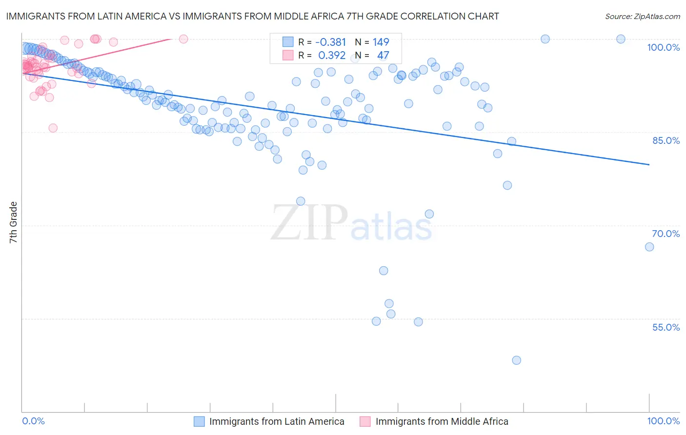 Immigrants from Latin America vs Immigrants from Middle Africa 7th Grade