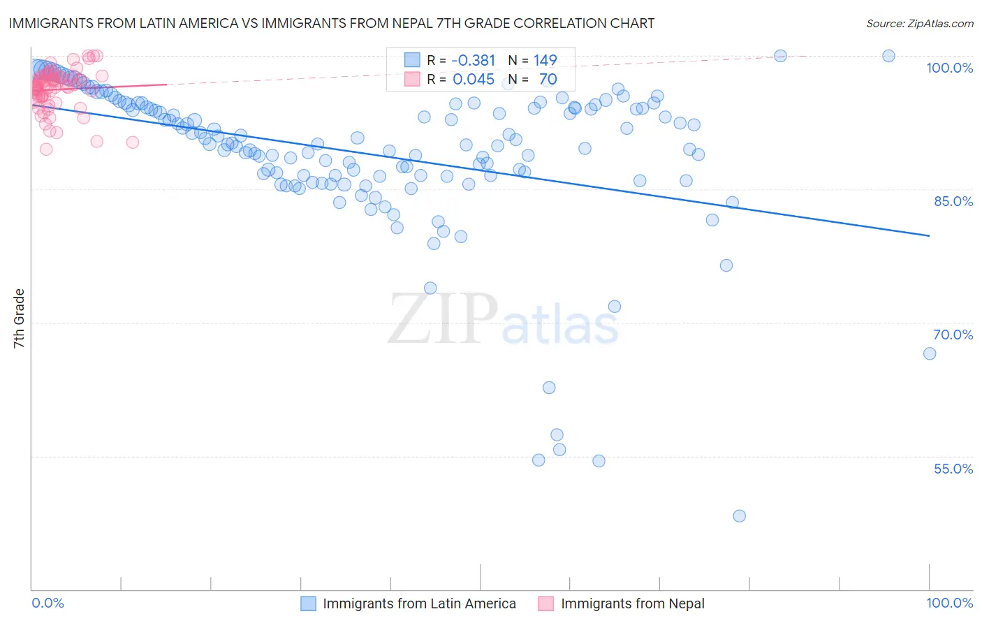 Immigrants from Latin America vs Immigrants from Nepal 7th Grade