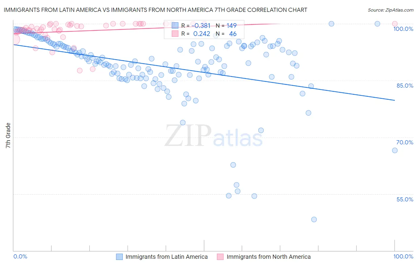 Immigrants from Latin America vs Immigrants from North America 7th Grade