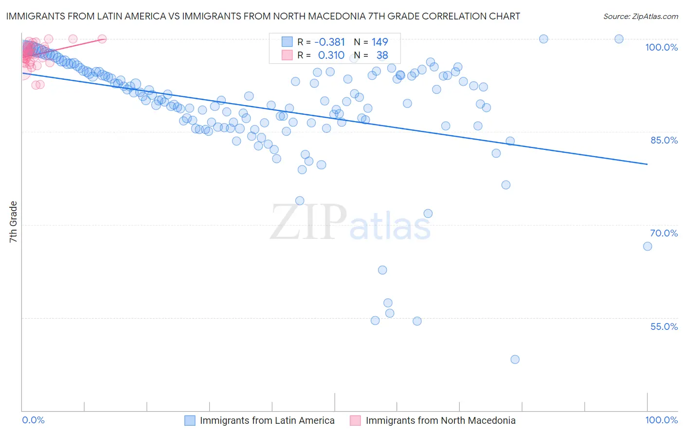 Immigrants from Latin America vs Immigrants from North Macedonia 7th Grade