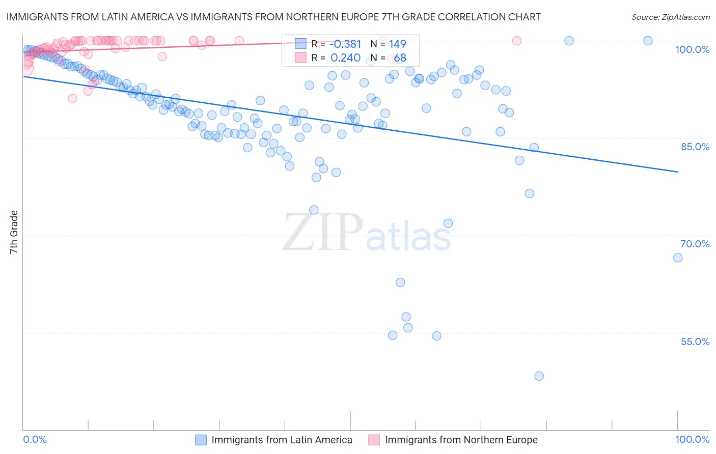 Immigrants from Latin America vs Immigrants from Northern Europe 7th Grade
