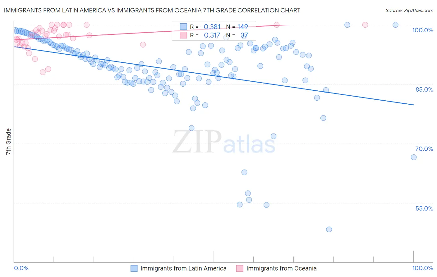 Immigrants from Latin America vs Immigrants from Oceania 7th Grade