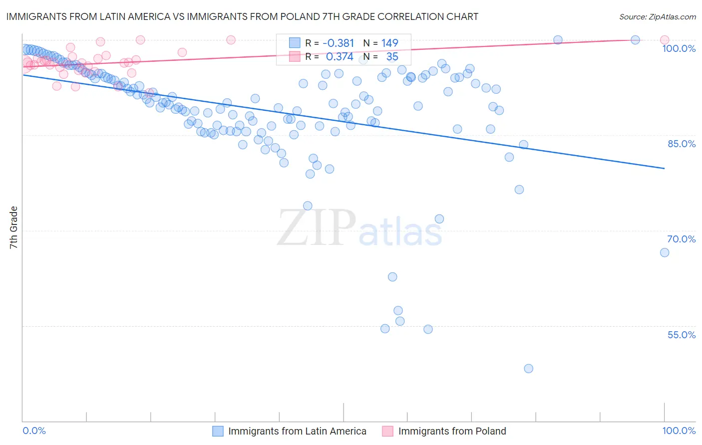 Immigrants from Latin America vs Immigrants from Poland 7th Grade